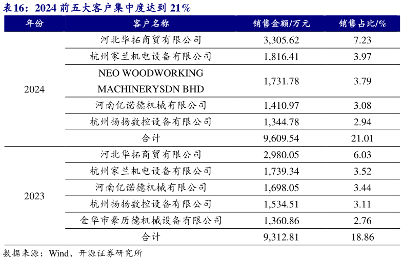 如何了解2024 前五大客户集中度达到 21%