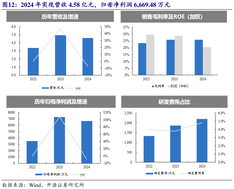 如何看待2024 年实现营收 4.58 亿元，归母净利润 6,669.48 万元