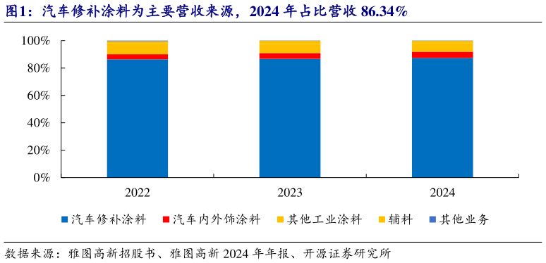你知道汽车修补涂料为主要营收来源，2024 年占比营收 86.34%