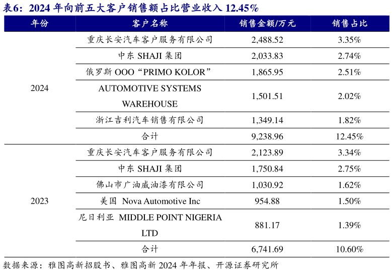 如何看待2024 年向前五大客户销售额占比营业收入 12.45%