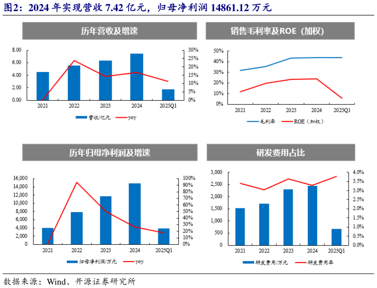 如何了解2024 年实现营收 7.42 亿元，归母净利润 14861.12 万元