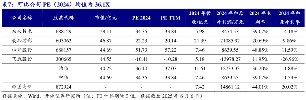 如何了解可比公司 PE（2024）均值为 36.1X