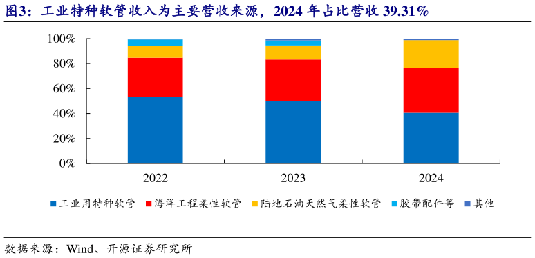 如何看待工业特种软管收入为主要营收来源，2024 年占比营收 39.31%