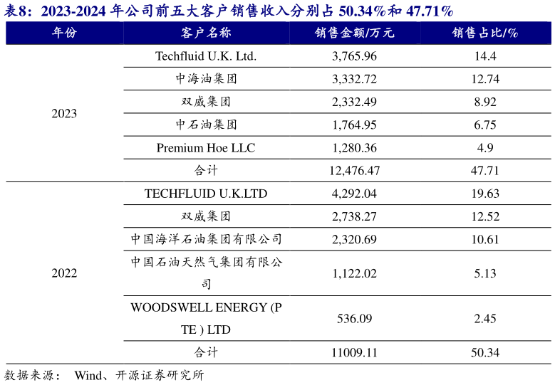 谁知道2023-2024 年公司前五大客户销售收入分别占 50.34%和 47.71%
