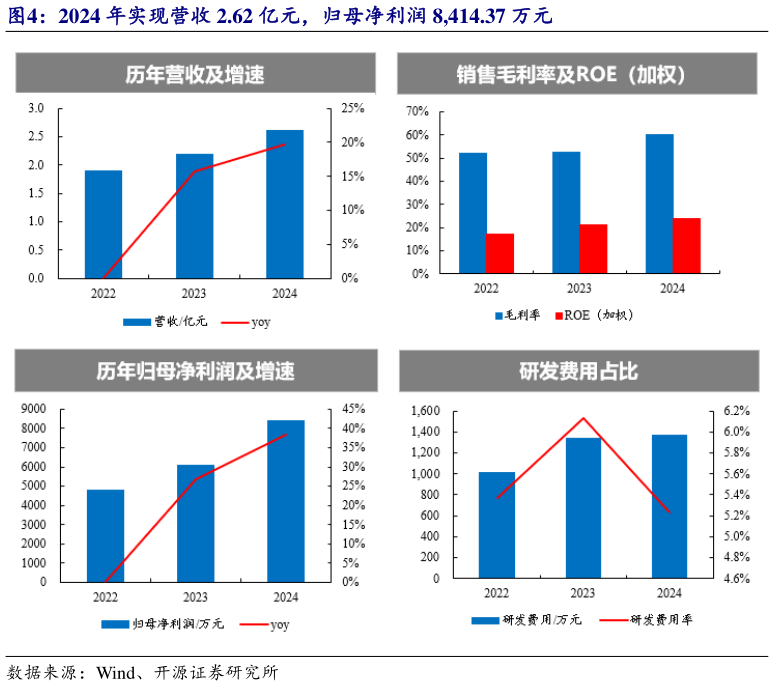 谁知道2024 年实现营收 2.62 亿元，归母净利润 8,414.37 万元