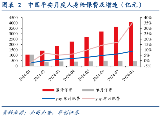 如何解释中国平安月度人身险保费及增速（亿元）?