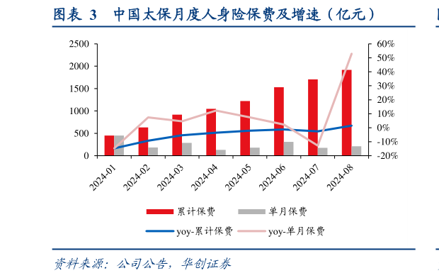 如何解释中国太保月度人身险保费及增速（亿元）?