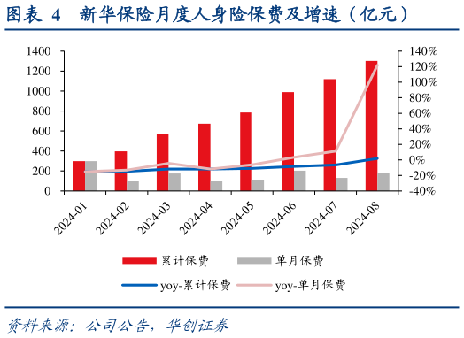 想关注一下新华保险月度人身险保费及增速（亿元）?