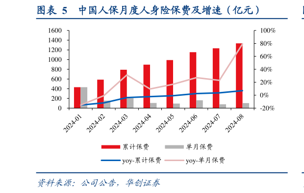 如何解释中国人保月度人身险保费及增速（亿元）?