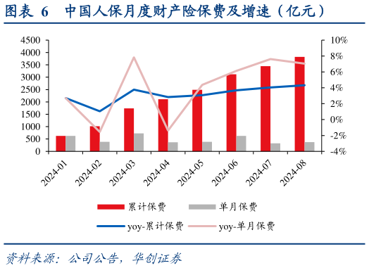 各位网友请教一下中国人保月度财产险保费及增速（亿元）?