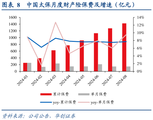 请问一下中国太保月度财产险保费及增速（亿元）?