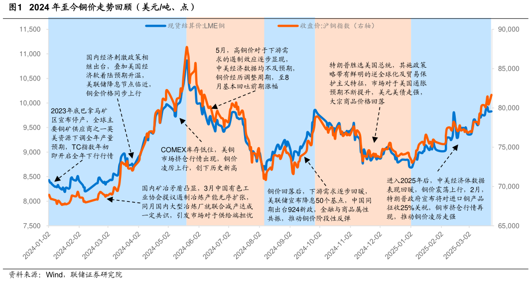 请问一下2024 年至今铜价走势回顾（美元吨、点）