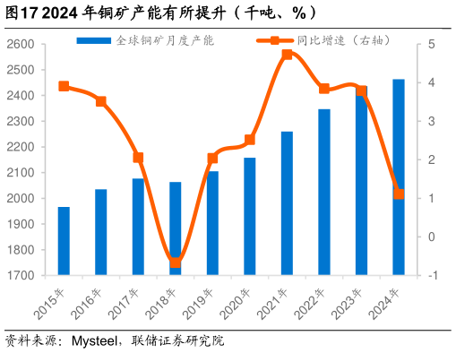 一起讨论下2024 年铜矿产能有所提升（千吨、%）