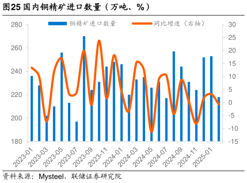 各位网友请教一下国内铜精矿进口数量（万吨、%）