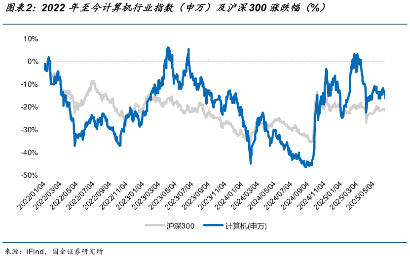 如何看待2022 年至今计算机行业指数（申万）及沪深300 涨跌幅（%）
