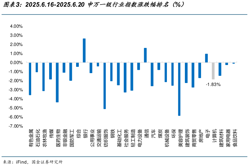 谁知道2025.6.16-2025.6.20 申万一级行业指数涨跌幅排名（%）