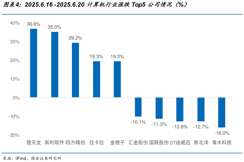 如何解释2025.6.16 -2025.6.20 计算机行业涨跌Top5 公司情况（%）
