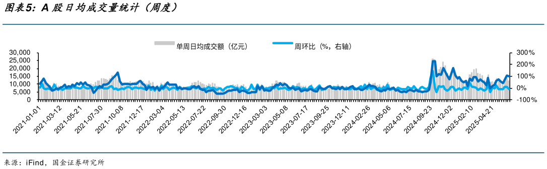 谁知道A 股日均成交量统计（周度）