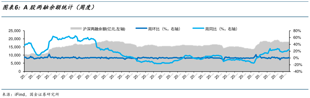 咨询下各位A 股两融余额统计（周度）