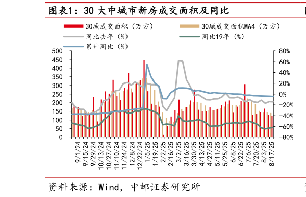 想问下各位网友30 大中城市新房成交面积及同比