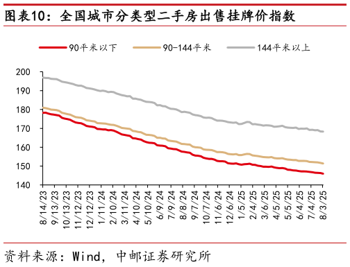 咨询大家全国城市分类型二手房出售挂牌价指数