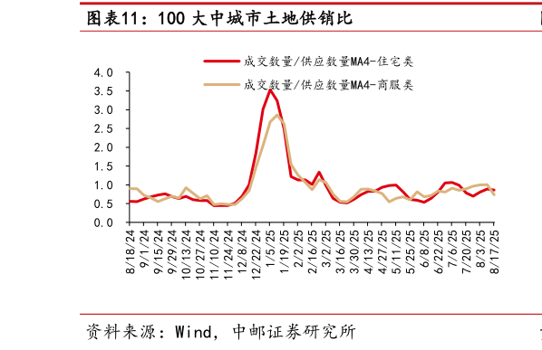 咨询大家100 大中城市土地供销比