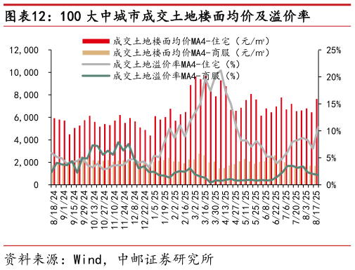 如何解释100 大中城市成交土地楼面均价及溢价率