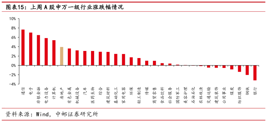 想问下各位网友上周 A 股申万一级行业涨跌幅情况