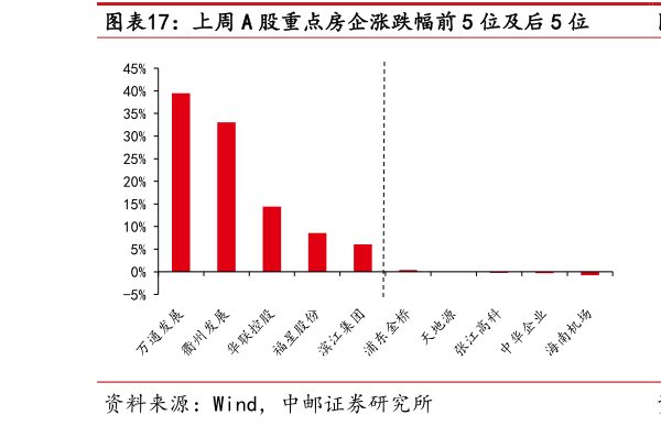 如何了解上周 A 股重点房企涨跌幅前 5 位及后 5 位