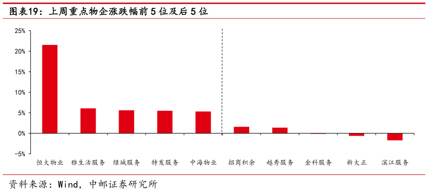 想问下各位网友上周重点物企涨跌幅前 5 位及后 5 位