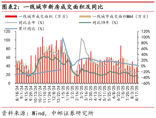各位网友请教一下一线城市新房成交面积及同比