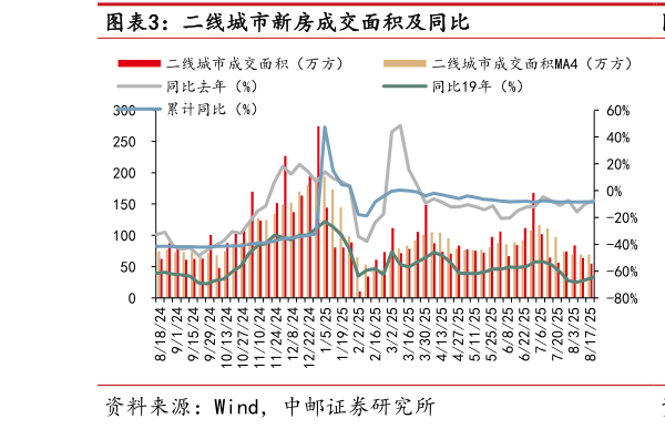如何了解二线城市新房成交面积及同比