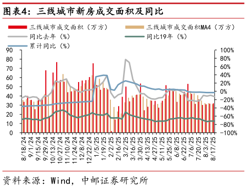谁能回答三线城市新房成交面积及同比