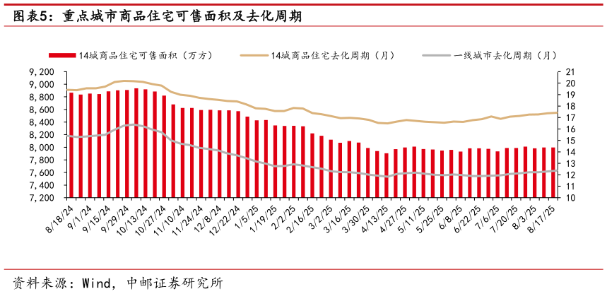 如何解释重点城市商品住宅可售面积及去化周期
