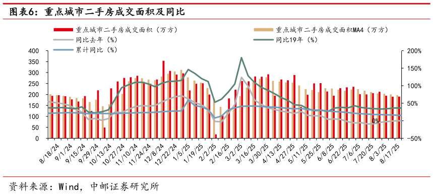 谁能回答重点城市二手房成交面积及同比