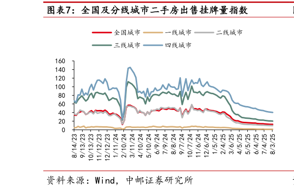 咨询下各位全国及分线城市二手房出售挂牌量指数