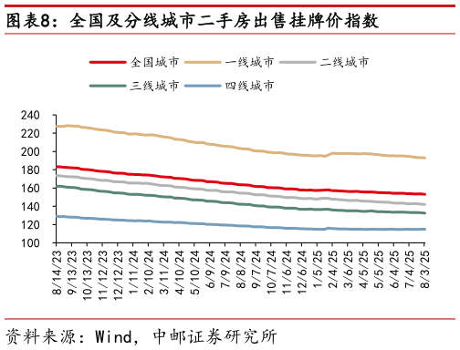 想问下各位网友全国及分线城市二手房出售挂牌价指数