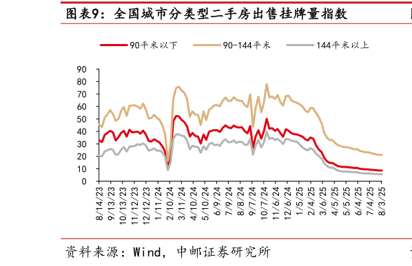 想问下各位网友全国城市分类型二手房出售挂牌量指数