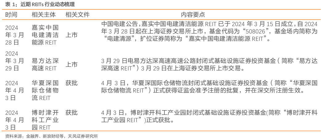 我想了解一下近期 REITs 行业动态梳理?