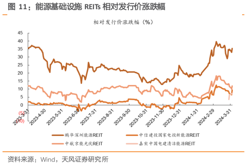咨询下各位能源基础设施 REITs 相对发行价涨跌幅?