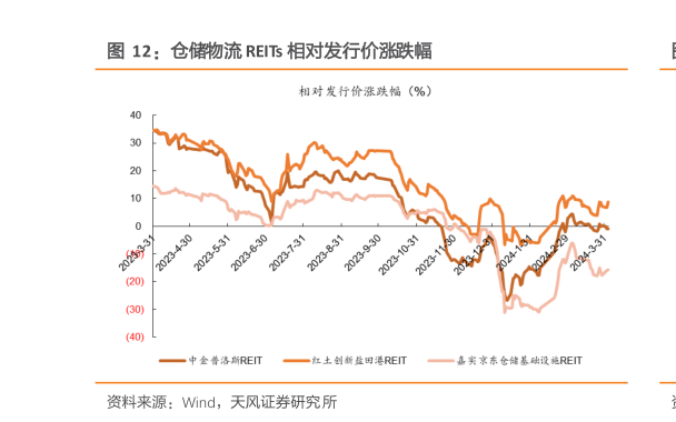 想关注一下仓储物流 REITs 相对发行价涨跌幅?
