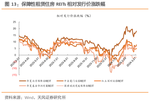想关注一下保障性租赁住房 REITs 相对发行价涨跌幅?