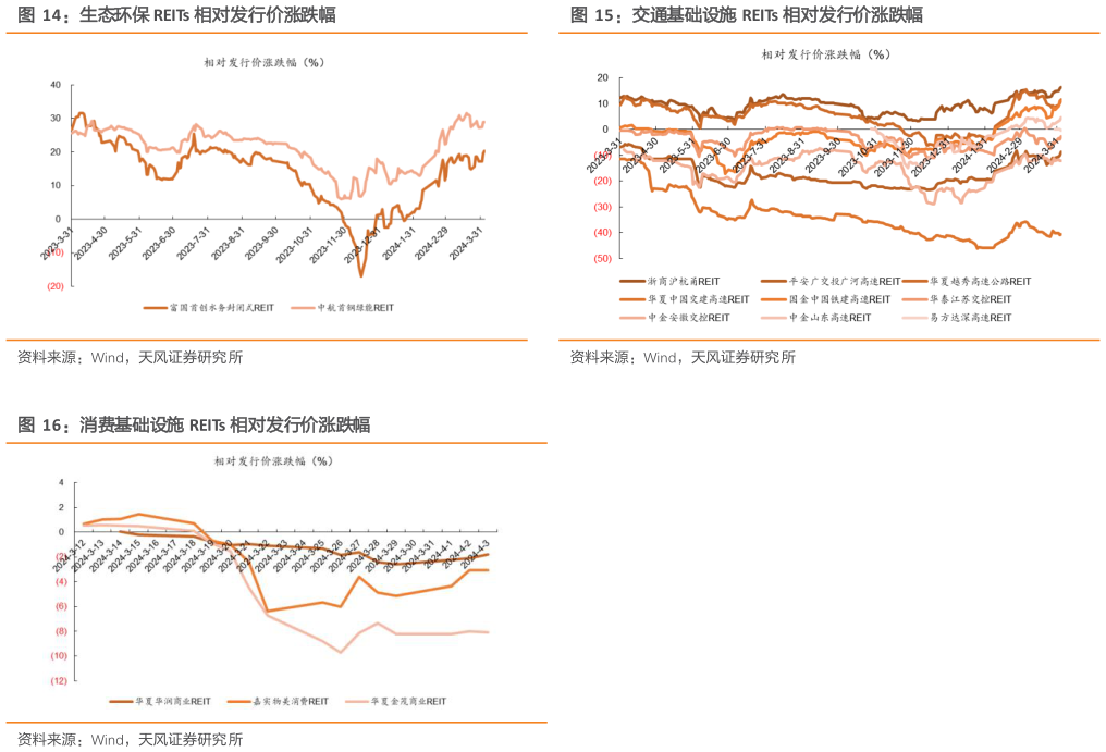如何解释生态环保 REITs 相对发行价涨跌幅交通基础设施 REITs 相对发行价涨跌幅?