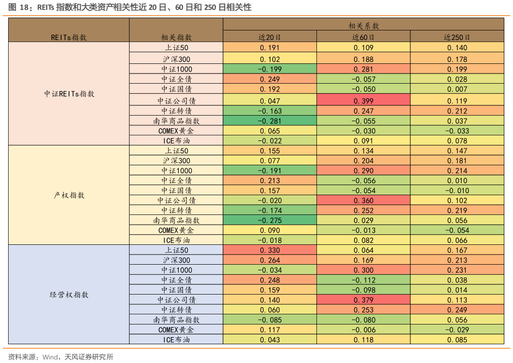 我想了解一下REITs 指数和大类资产相关性近 20 日、60 日和 250 日相关性?