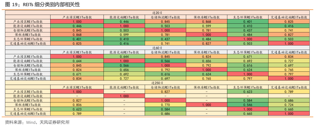 谁能回答REITs 细分类别内部相关性?