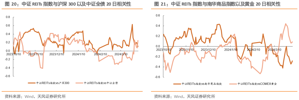 想问下各位网友中证 REITs 指数与沪深 300 以及中证全债 20 日相关性中证 REITs 指数与南华商品指数以及黄金 20 日相关性?