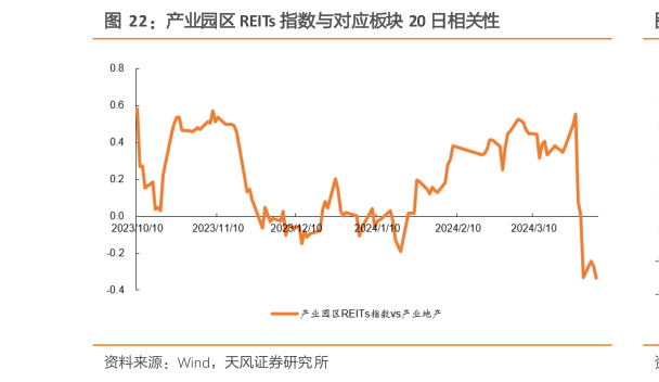 如何了解产业园区 REITs 指数与对应板块 20 日相关性?