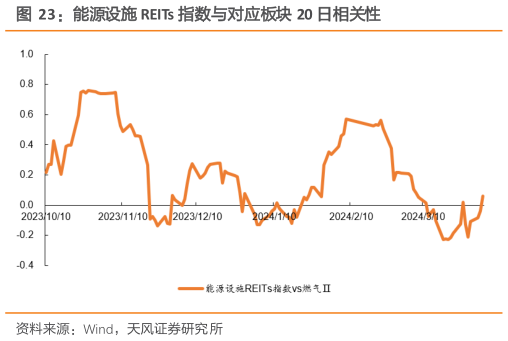 谁能回答能源设施 REITs 指数与对应板块 20 日相关性?