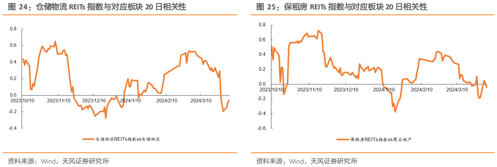 如何解释仓储物流 REITs 指数与对应板块 20 日相关性保租房 REITs 指数与对应板块 20 日相关性?