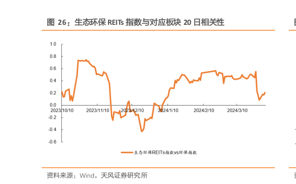 你知道生态环保 REITs 指数与对应板块 20 日相关性?